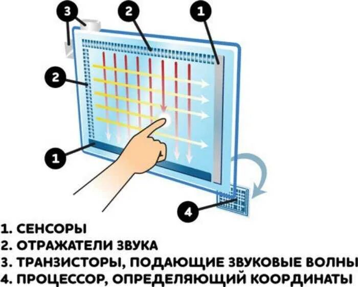 Продлить сенсор. Сенсорные экраны с поверхностными акустическими волнами. как устроен емкостный сенсорный экран. как устроен сенсор экрана. резистивный сенсорный экран схема.