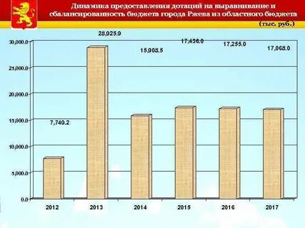 Дотации из бюджета