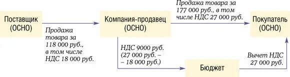 Можно ли возмещать ндс