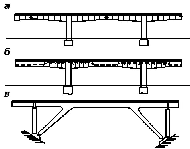 Балочный неразрезной мост схема. Балочные консольные системы мостов схема. Рамное пролетное строение моста. Однопролётный балочный мост схема.