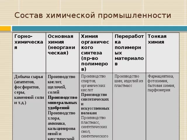 Ведущие отрасли химической промышленности. Таблица по химической промышленности 9 класс. Таблица по географии 9 класс химическая промышленность. Отрасли химической промышленности таблица 9 класс география. Таблица по географии 9 класс отрасли химической промышленности.