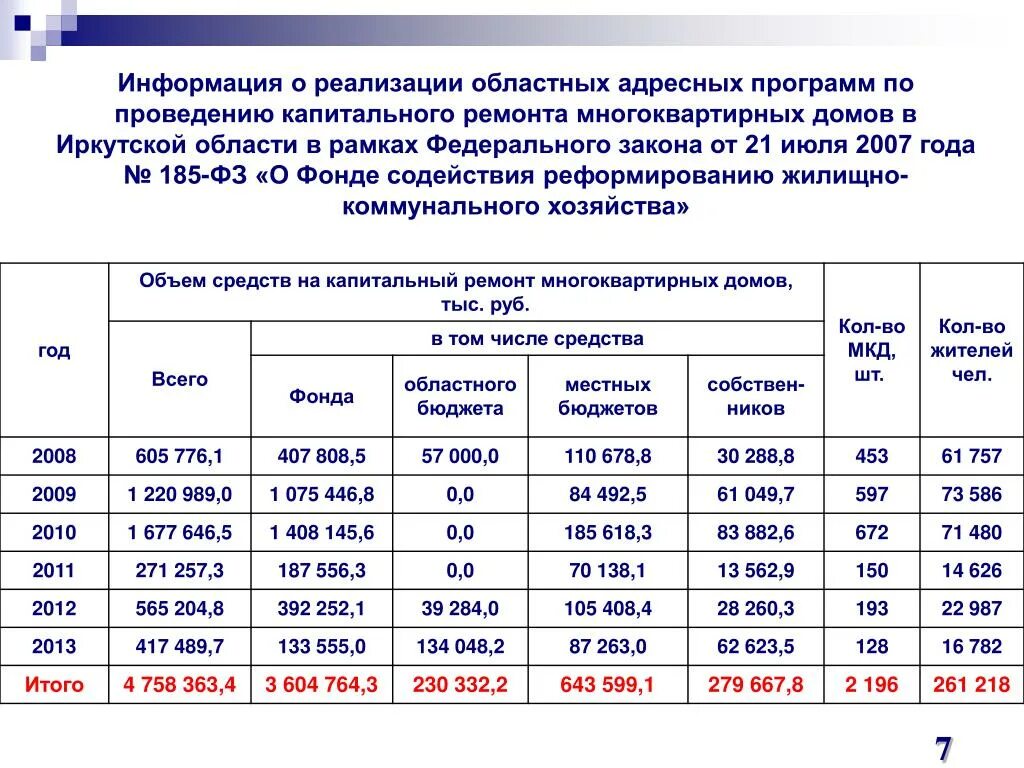 Включение в региональную программу капитального ремонта. Программа капитального ремонта мкд. региональная программа капремонта. план проведения капитального ремонта многоквартирных домов. реализация программы капитального ремонта.
