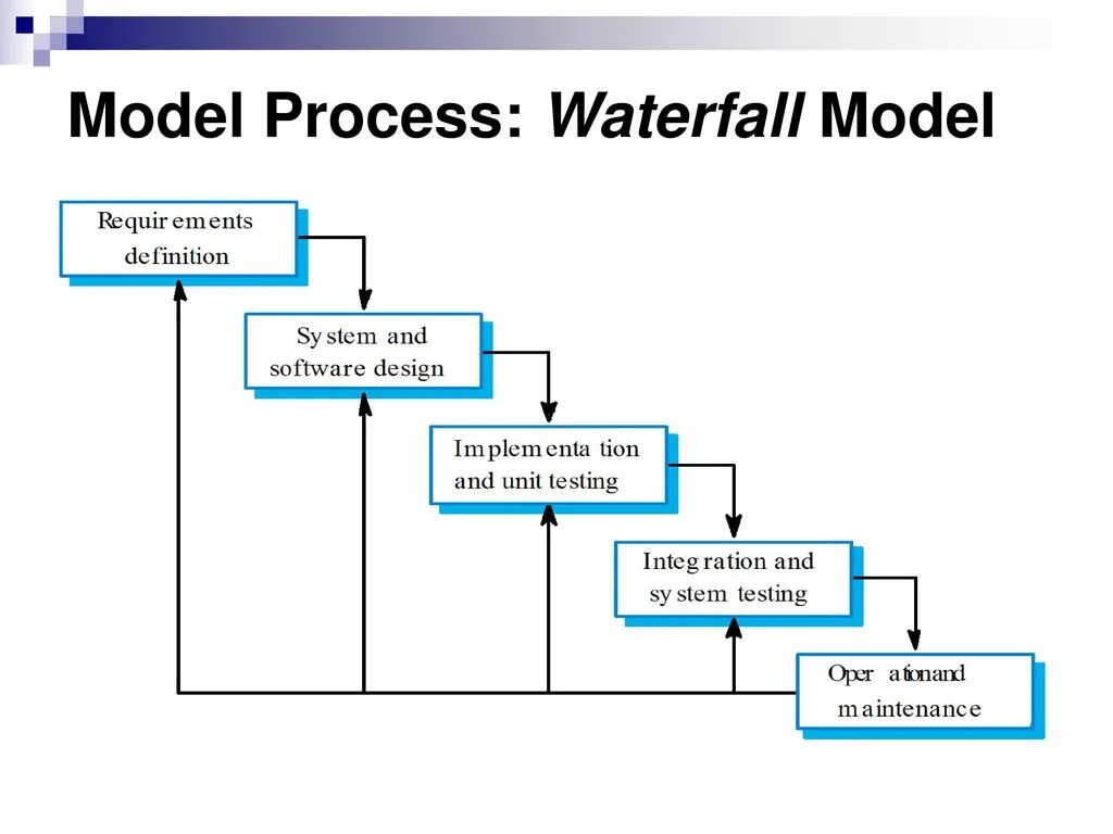 Waterfall процесс. Модель Вотерфолл. Waterfall model. Waterfall model описание.
