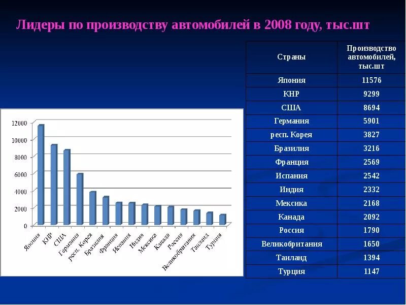 Автомобильная промышленность страны. Лидеры производства автомобилей. Страны Лидеры по производству автомобилей. Производство автомобилей страны Лидеры. Лидеры по производству автомобилей в мире.