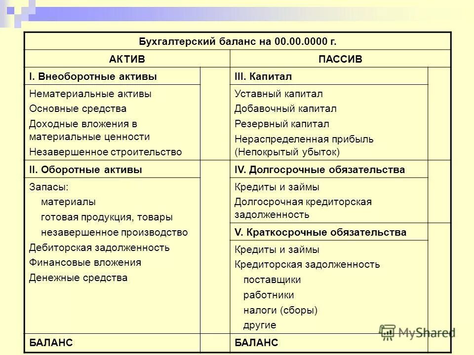 Таблица активов и пассивов бухгалтерского баланса. Актив и пассив бухгалтерского баланса. Бух баланс Актив пассив таблица. Таблица активов и пассивов бухгалтерского баланса таблица. Актив бухгалтерского баланса составляет