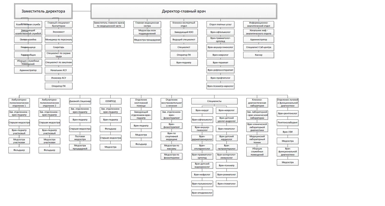 Схема организационной структуры городской поликлиники. 2. Структура и организация работы поликлиники.. Организационная структура детской поликлиники. Организационная структура поликлиники 3. Подразделение стационара