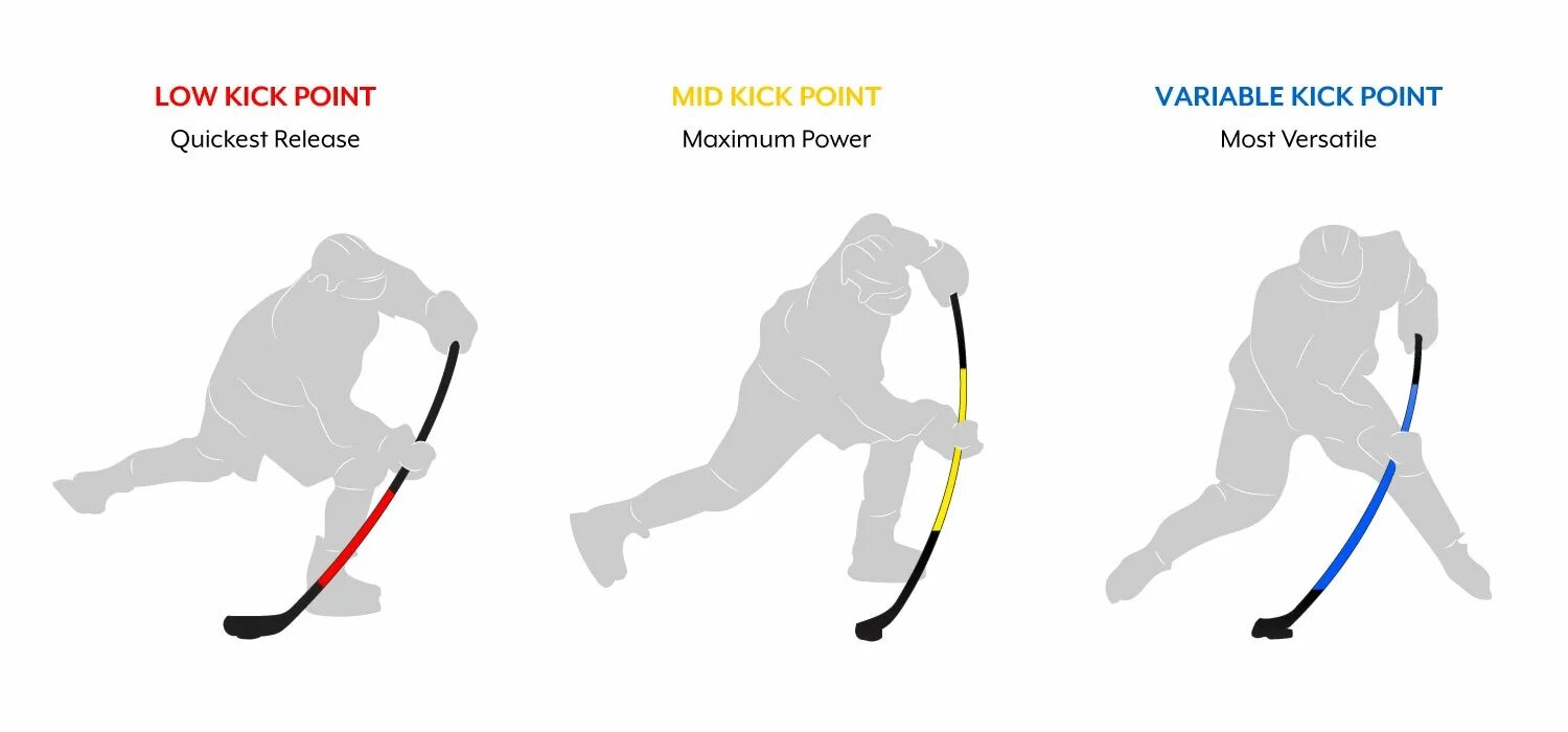 Броски в хоккее с шайбой. Прогибы клюшек ccm. Точки прогиба клюшек Bauer. Точки прогиба клюшек ccm. Хоккейные клюшки точки прогиба ccm.