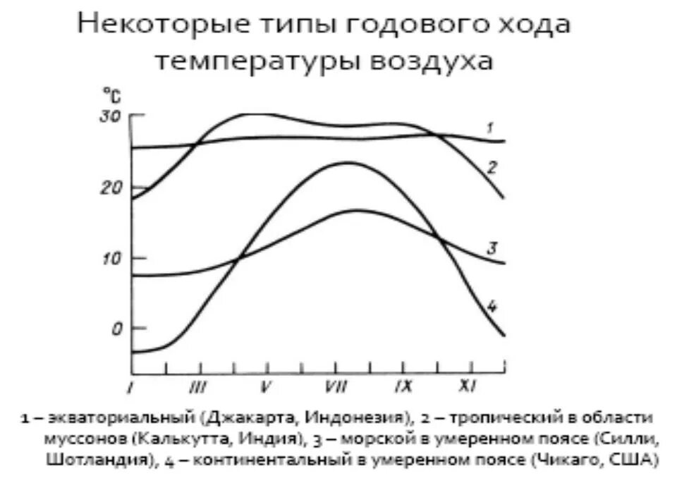 Годовой ход температуры воздуха. Типы годового хода температуры. Суточный ход температуры. Суточный и годовой ход температуры воздуха. Тип годового хода температуры