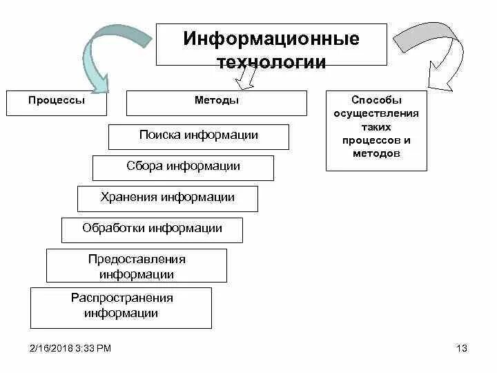 Распространения информации способ и метод. Способы и методы процесса сбора информации. Методы и способы обработки информации. Метод поиска информации. Методы поиска научной информации.