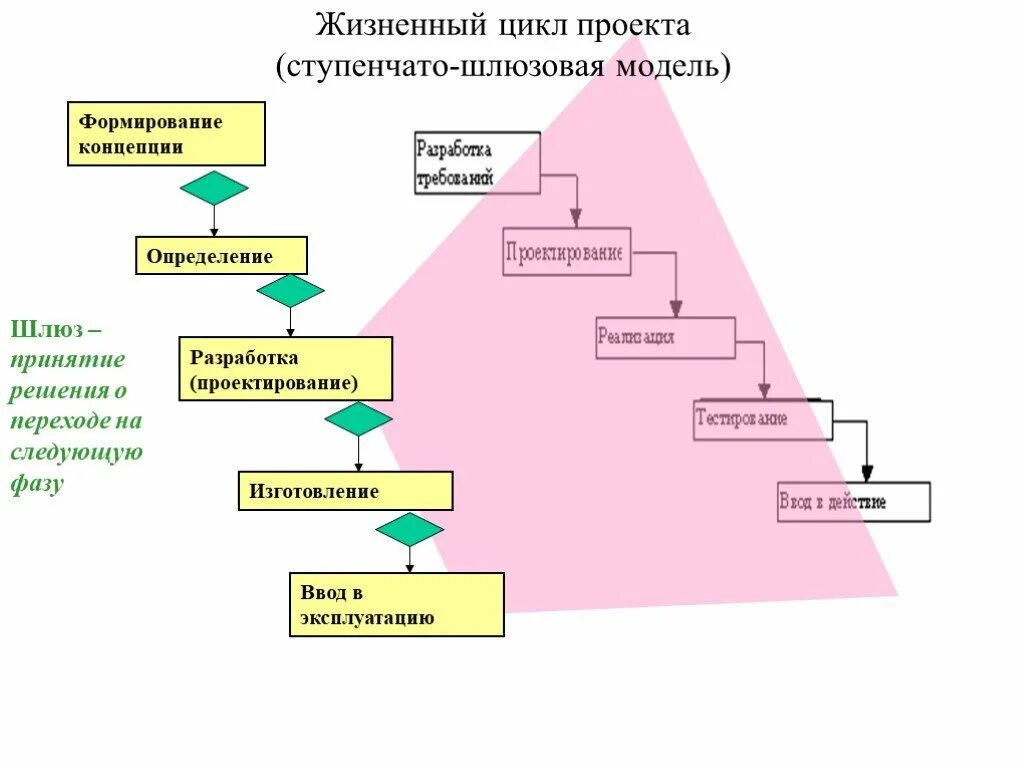 Жизненный цикл создания систем. Ступенчато Шлюзовая модель жизненного цикла проекта. Жизненный цикл проекта фазы стадии этапы. Процесс менеджмента модели жизненного цикла. Стадии жизненного цикла проекта ИС.