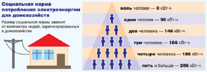 Сколько киловатт в месяц на человека