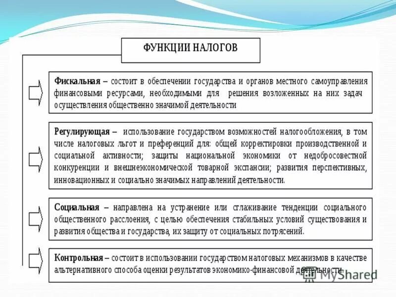 8 функция налогов. Функции налогов фискальная распределительная. Функции налоговой системы. Цели и функции налогообложения. Функции налоговой системы государства.