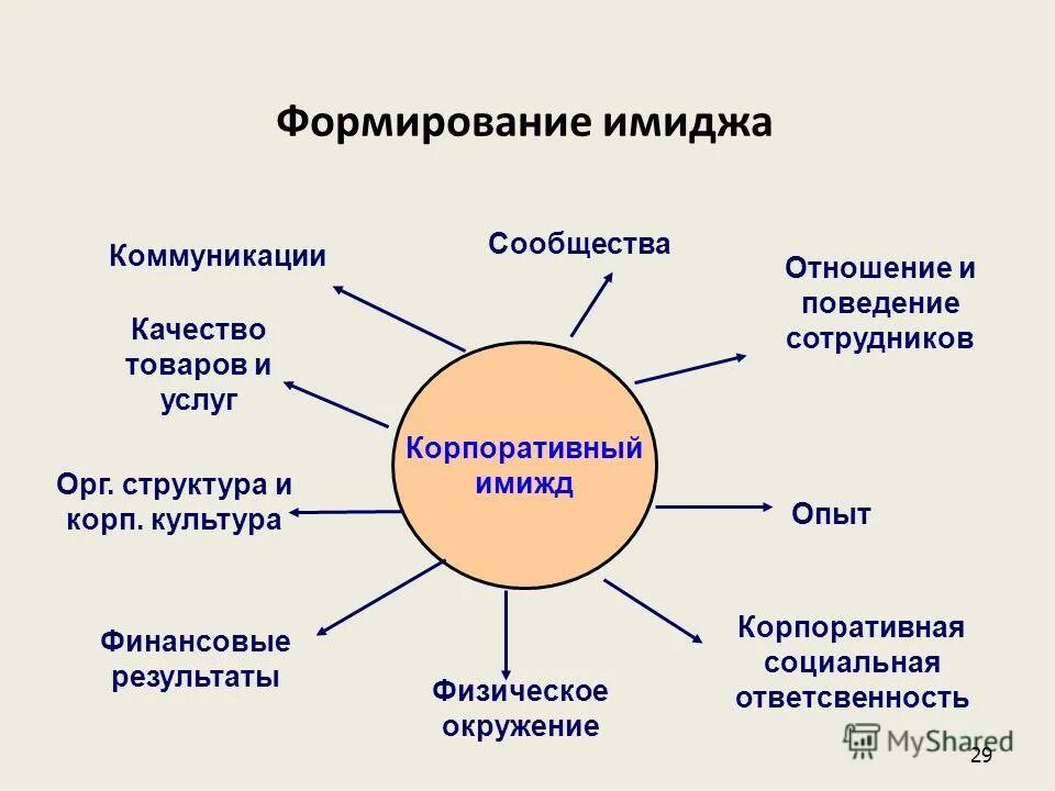 Культура формирует у человека. Формирование имиджа. Формирование имиджа предприятия. Процесс формирования имиджа. Создание корпоративного имиджа.