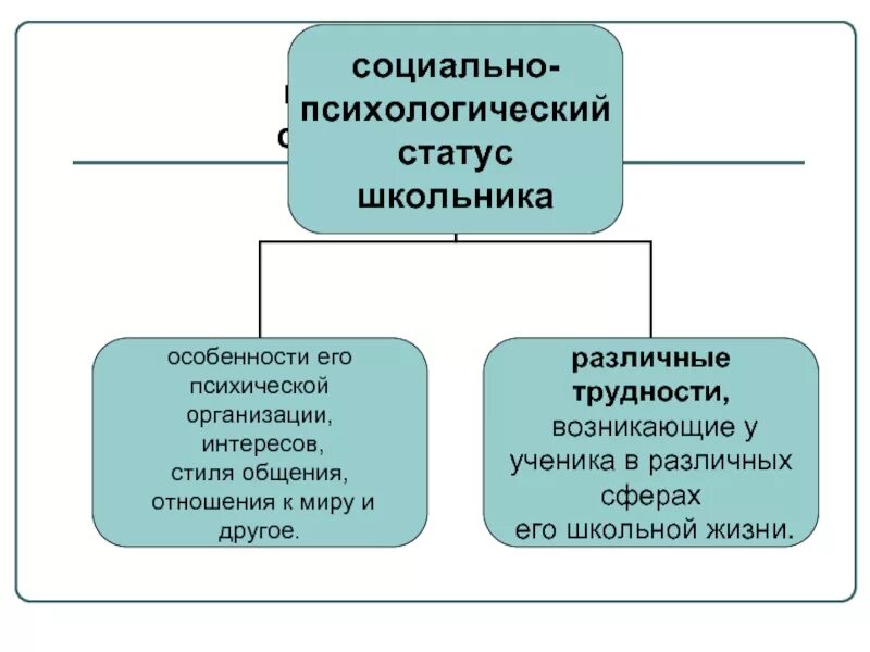 Ученик какой статус. Социально-психологический статус. Социальное положение ученика. Социальный статус школьника. Психологические статусы.