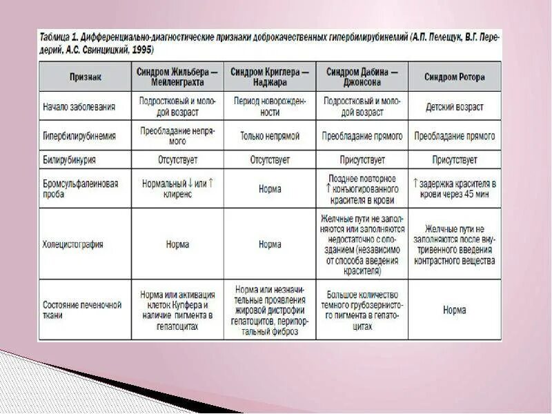 Генотипы жильбера. Биохимические показатели при синдроме Жильбера. Норма билирубина при синдроме Жильбера. Показатели анализа крови при синдроме Жильбера. Синдром Жильбера дифференциальный диагноз.