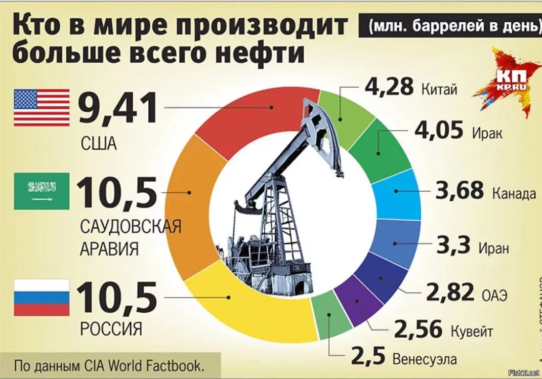 Каково будущее стран зависящих от нефти. Добыча нефти в России. Сколько стоит нефть. Добыча нефти инфографика. Добыча нефти в России инфографика.