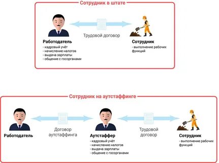Аутсорсинг и аутстаффинг персонала
