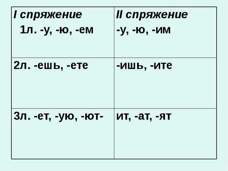 Глагол четвертый класс. Спряжение глаголов 4 класс. Как указать спряжение глаголов 4 класс. Таблица спряжения глаголов в русском языке 4 класс школа России. Таблица спряжение глаголов 4 класс школа России.