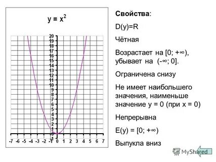 Значение y 0