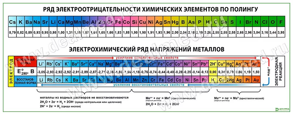 Электроотрицательность меньше электроотрицательности фтора. Ряд электроотрицательности хим элементов. Химическая таблица электроотрицательности металлов. Таблица Менделеева и таблица электроотрицательности. Таблица электроотрицательности элементов по химии.