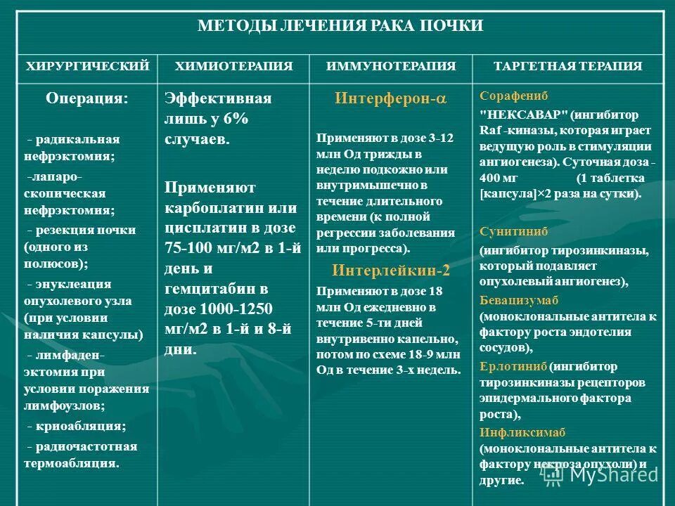 Терапия рака почки. Диета при онкологии почек. Диета после резекции почки при онкологии. Таргетная терапия опухолей почк.