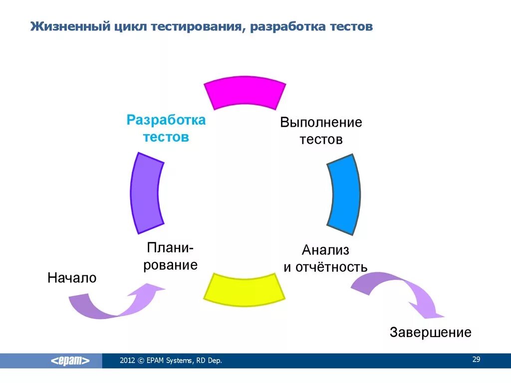 Этапы жизненного цикла тестирования по. Стадии жизненного цикла тестирования. Тестирование на этапах жизненного цикла проекта. Жизненный цикл тестиро.