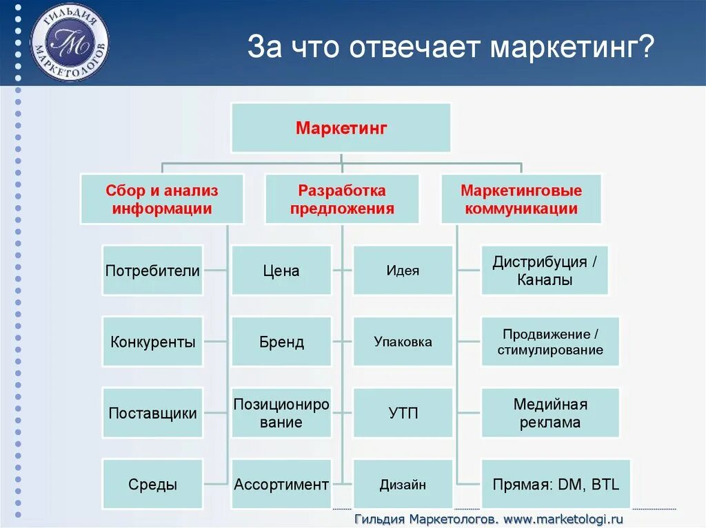 Отдел маркетинга маркетолог. За что отвечает маркетинг. Подразделения маркетинга. За что отвечает отдел маркетинга. Структура департамента маркетинга.