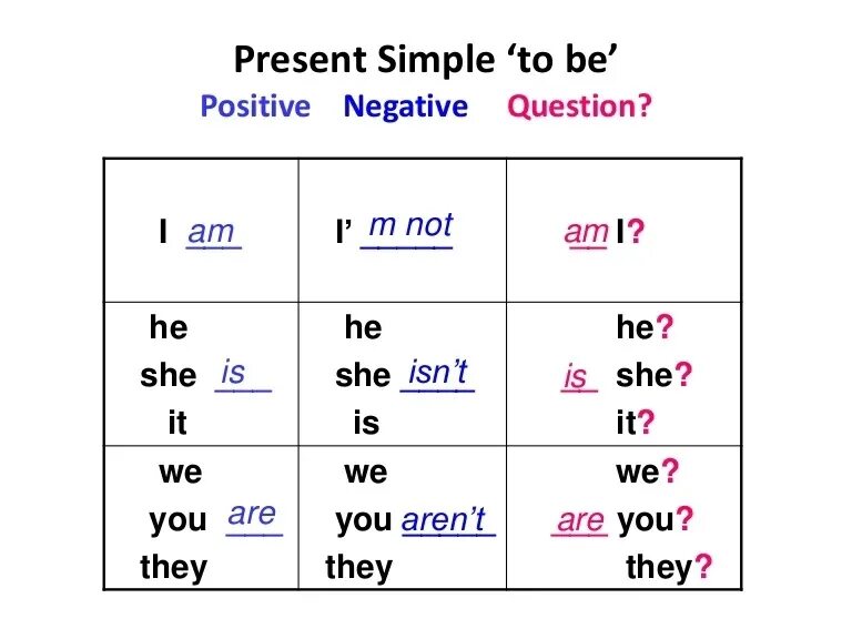 Ставим am is are английский язык. Глагол to be в present simple правила. Как употребляется глагол to be в present simple. To be present simple правило. Verb to be present simple.