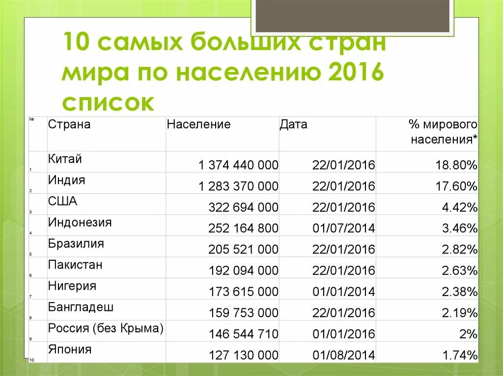 В каких странах больше старшего населения. Самые большие страны по площади и населению. 10 Самых больших стран по площади в мире. Какая самая большая Страна в мире по площади и населению.