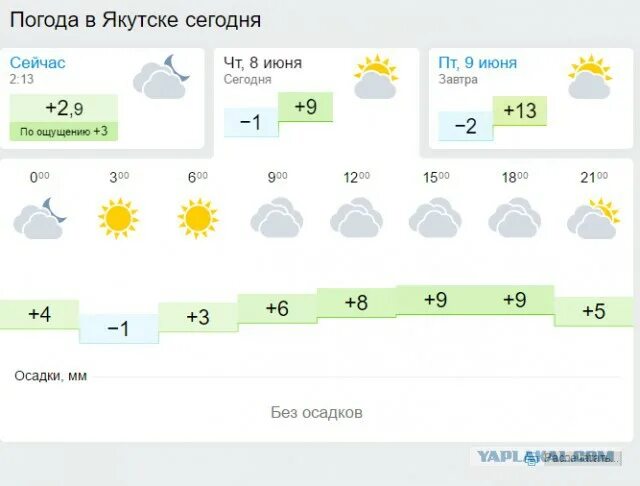 Погода якутска на 10 дней гидрометцентр. Погода в Якутске. Погода в Якутске сегодня сейчас. Погода в Якутске сегодня. Погода в г.Якутске?.