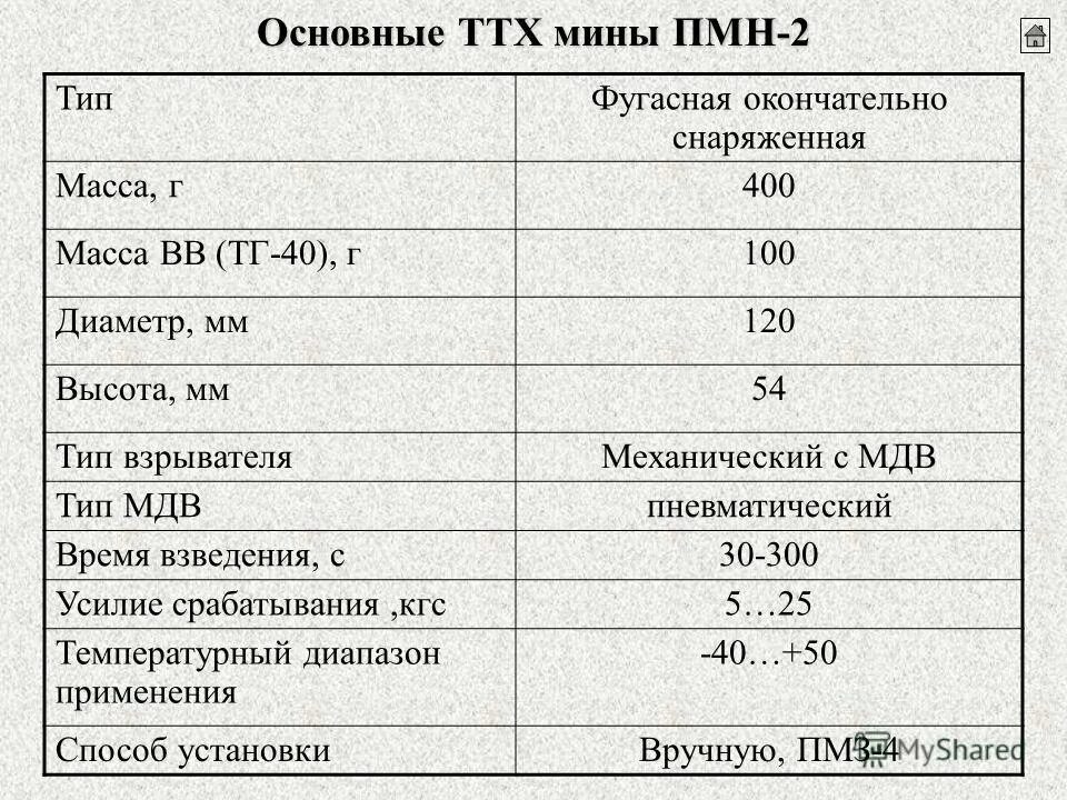 Масса мины ПМН-2. ПМН 1 мина ТТХ. ПМН 1 ПМН 2 ТТХ мины. ПМН-2 мина ТТХ. 1 мина вес