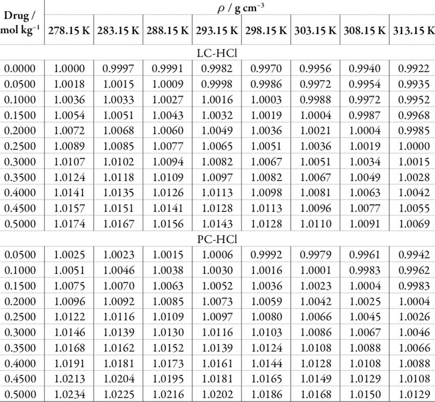 Плотность hcl. Концентрированная соляная кислота плотность. Соляная кислота плотность кг/м3. Таблица плотностей HCL. Соляная кислота плотность 1.18.