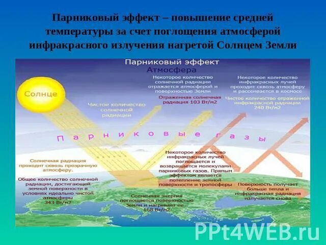 Причиной возникновения парникового эффекта является. Парниковый эффект. Парниковый эффект схема. Физические основы возникновения парникового эффекта. Парниковый эффект инфракрасное излучение.