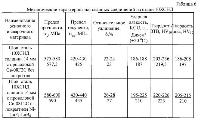 10 механических свойств. Сталь 15хснд характеристики. Сталь 10 механические характеристики. Предел прочности стали 10хснд. Сталь 10 твердость.