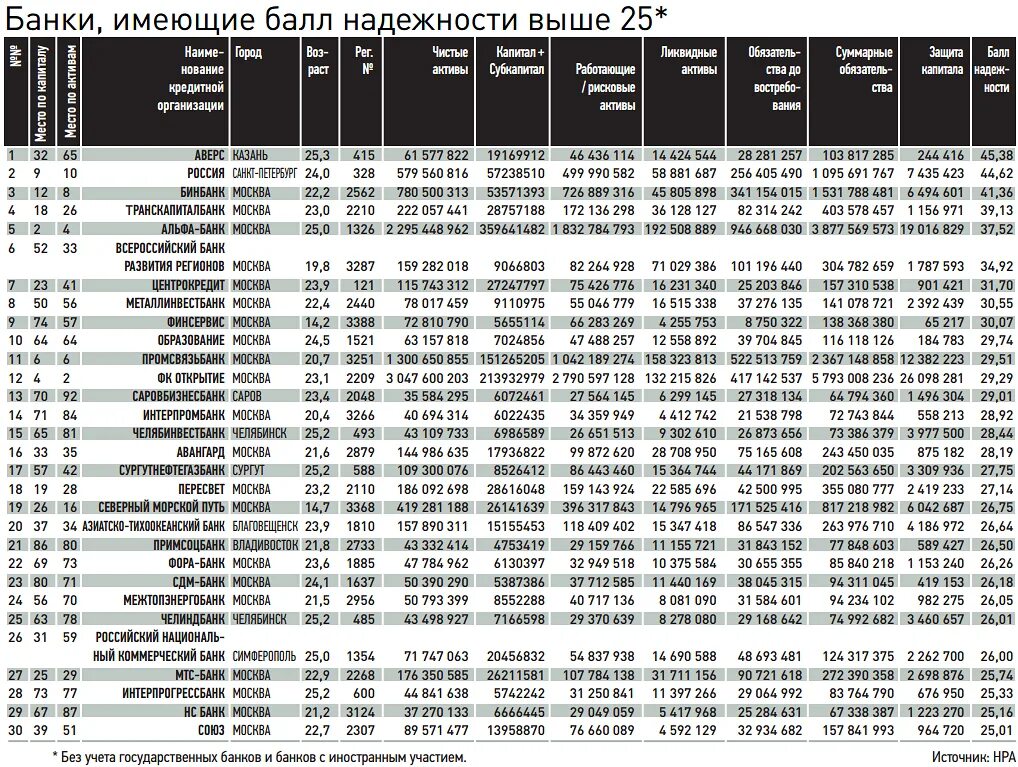 Рейтинг банков по надежности. Рейтинг банков по надежности по данным Центробанка. Рейтинг банков России по надежности. Таблица надёжности банков России.