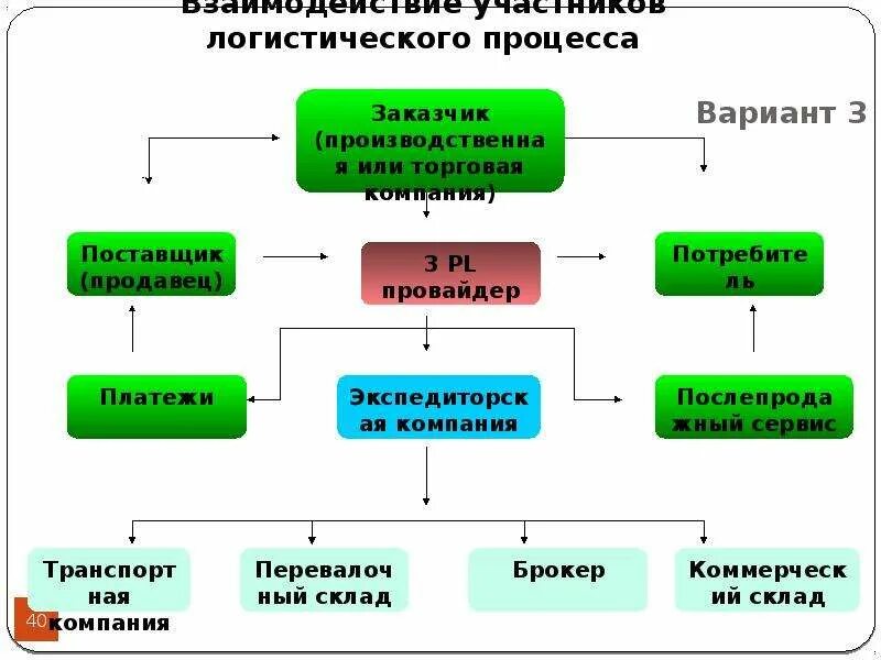 Основные этапы логистического процесса. Бизнес процесс логистической компании. Схема логистического процесса. Структура логистического процесса. Основные участники операции