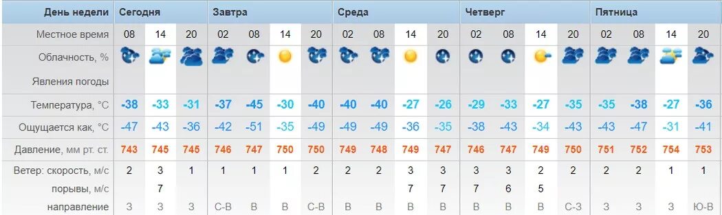 Погода 0.7. Какая температура была в понедельник. Какая была температура в среду. Сколько будет градусов завтра. Температура воздуха на этой недеши.