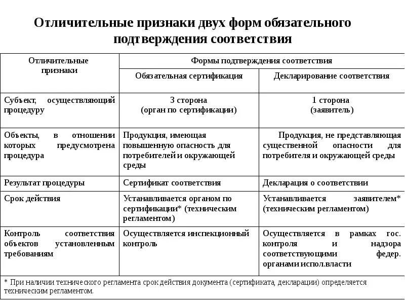 Формы подтверждения соответствия тест