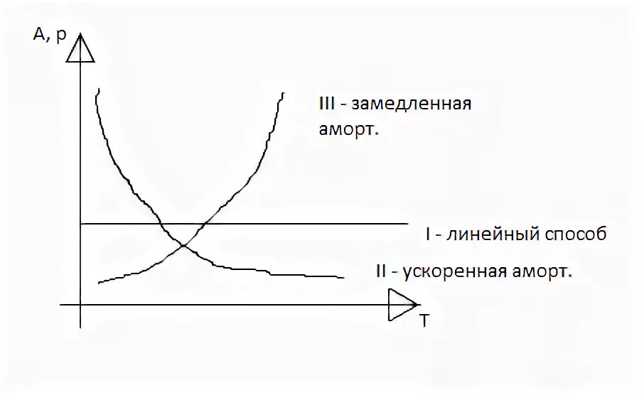 График амортизации. Замедленная амортизация график. амортизация может происходить ускоренно график. график ускоренной амортизации. ускоренная амортизация схема.