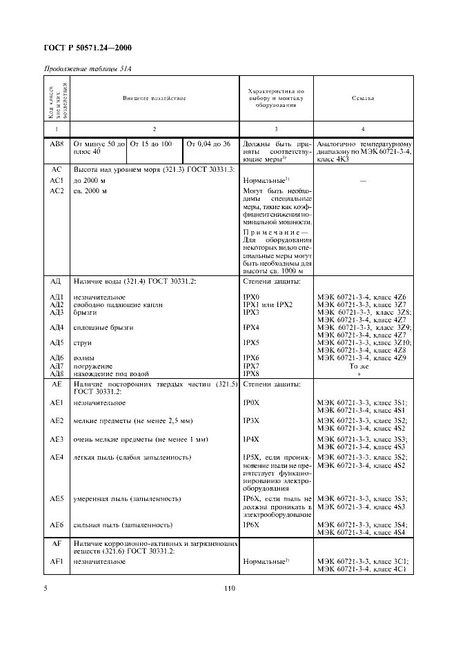 Гост 50571.5 52 статус. МЭК 60721-2-1. 3с2 (МЭК 60721-3-3). Форма по ГОСТ Р 50571.16-99 протокол. ГОСТ Р 50571.7.701-2013 Ванные и душевые помещения.