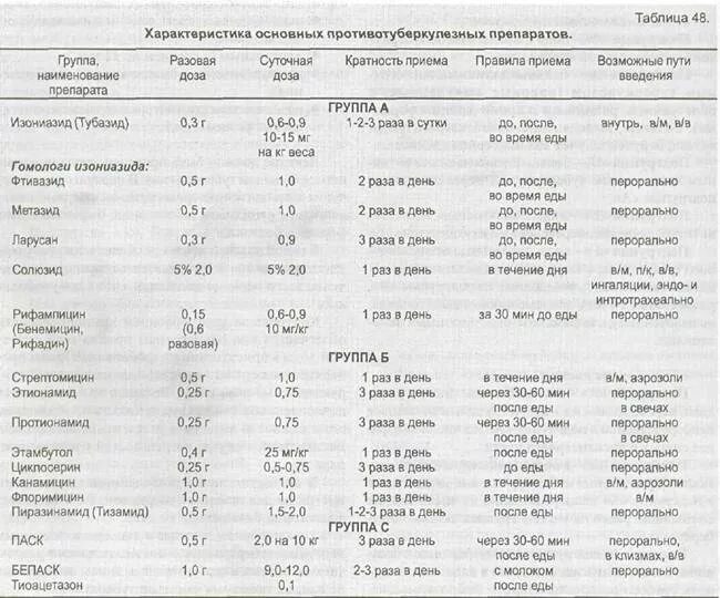 Туберкулез латынь. Расшифровка противотуберкулезных препаратов. Дозировки противотуберкулезных препаратов. Противотуберкулезные препараты таблица.