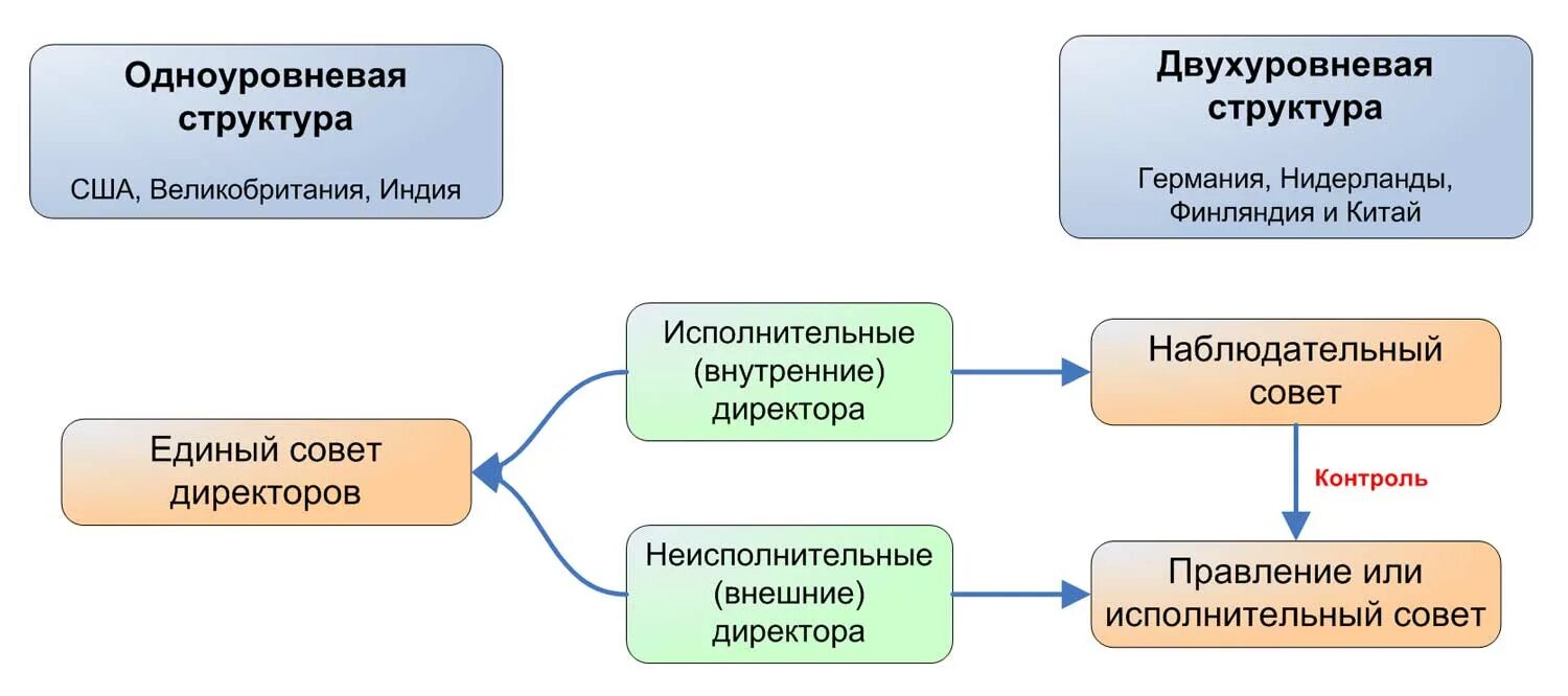 Структура совета директоров компании. Совет директоров формирование. структура совета директоров. корпоративное управление совет директоров. порядок формирования совета директоров.