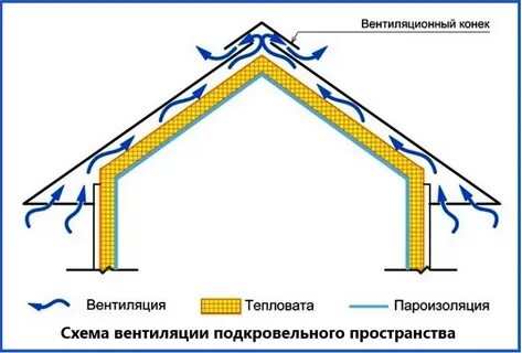 Вентиляция мансарды