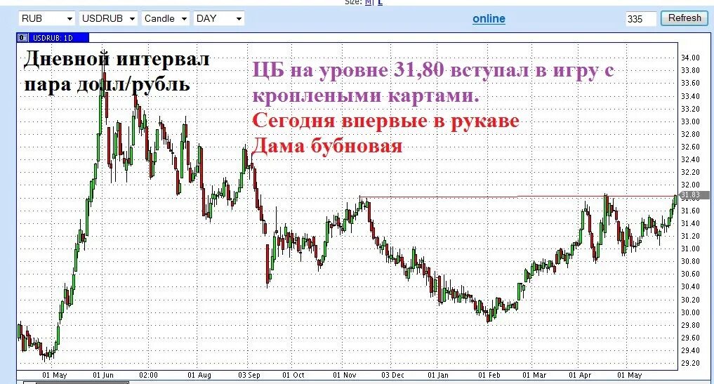 График рубля. USD RUB график.
