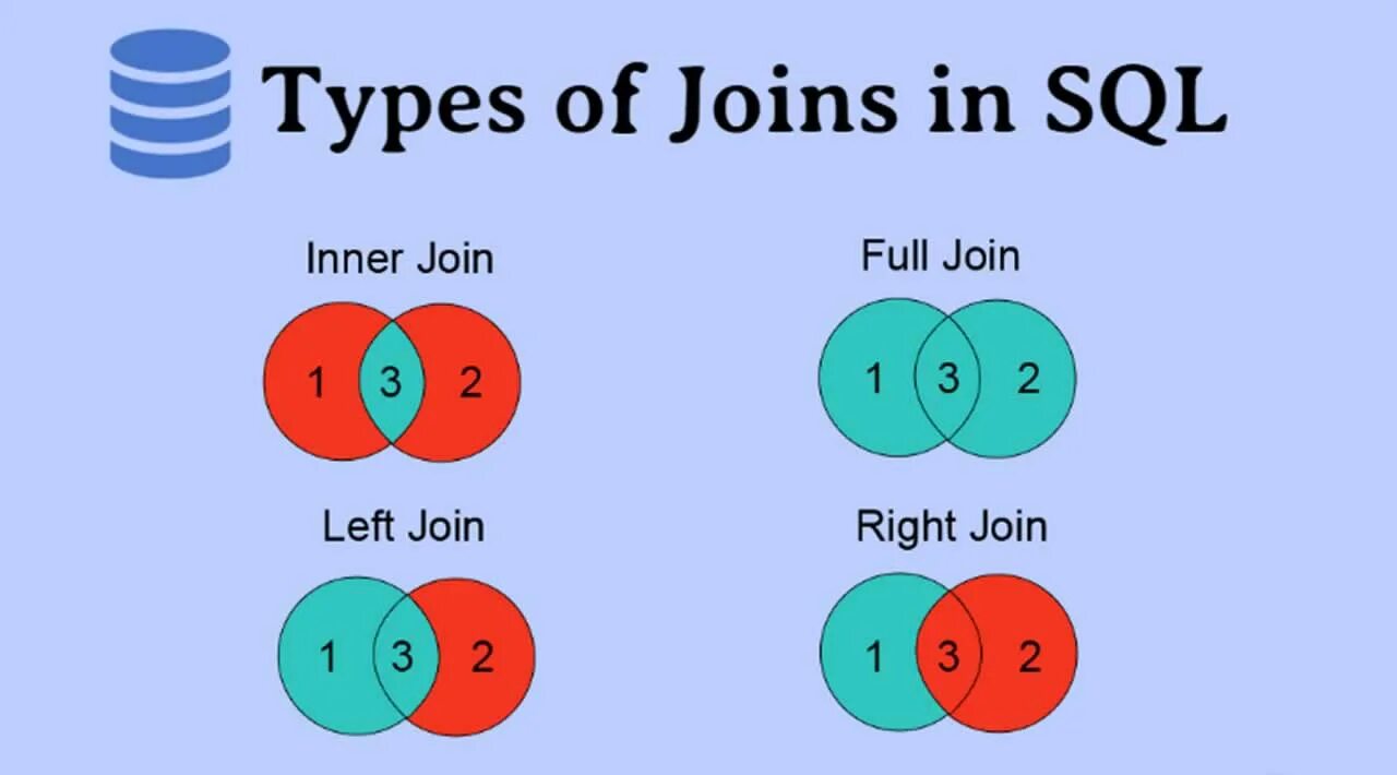 Join SQL. Join SQL синтаксис. Типы джойнов SQL. Виды join.