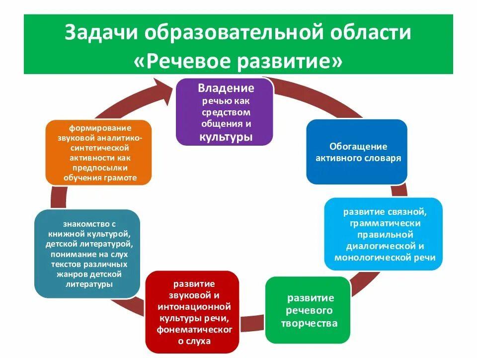 Образовательная область речевое развитие. Задачи речевого развития. Задачи образовательной области речевое развитие. ФГОС речевое развитие.