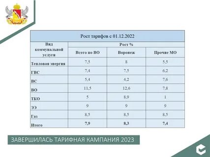 Тарифы воронеж 2023