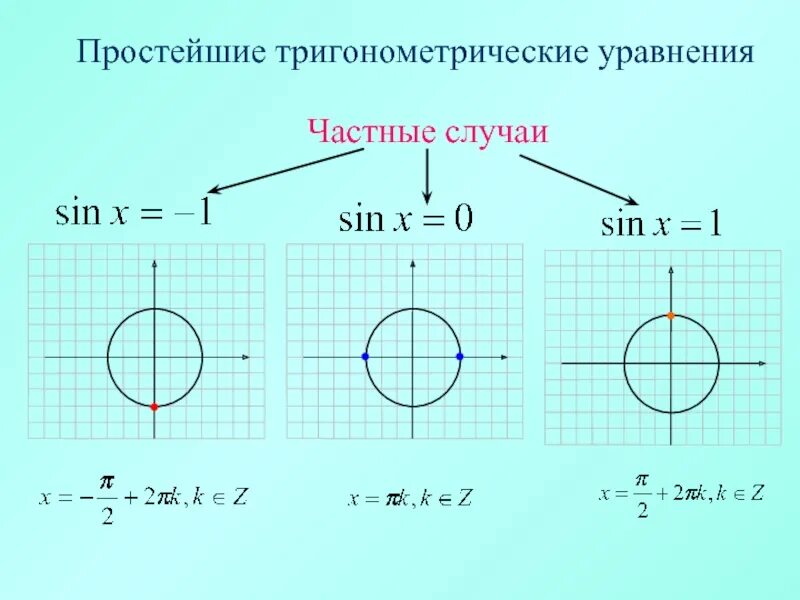 Формулы тригонометрии тригонометрические уравнения 10 класс. Тригонометрия формулы частные случаи. Решение тригонометрических уравнений формулы и частные случаи. Тригонометрическийуравнения. Простейшие тригонометрические уравнения.