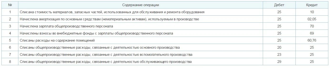 Проводки по 25 счету. 25 Счет бухгалтерского учета проводки. Проводки по счету 25 общехозяйственные расходы. Проводка со счетом 25. 25 счет остаток