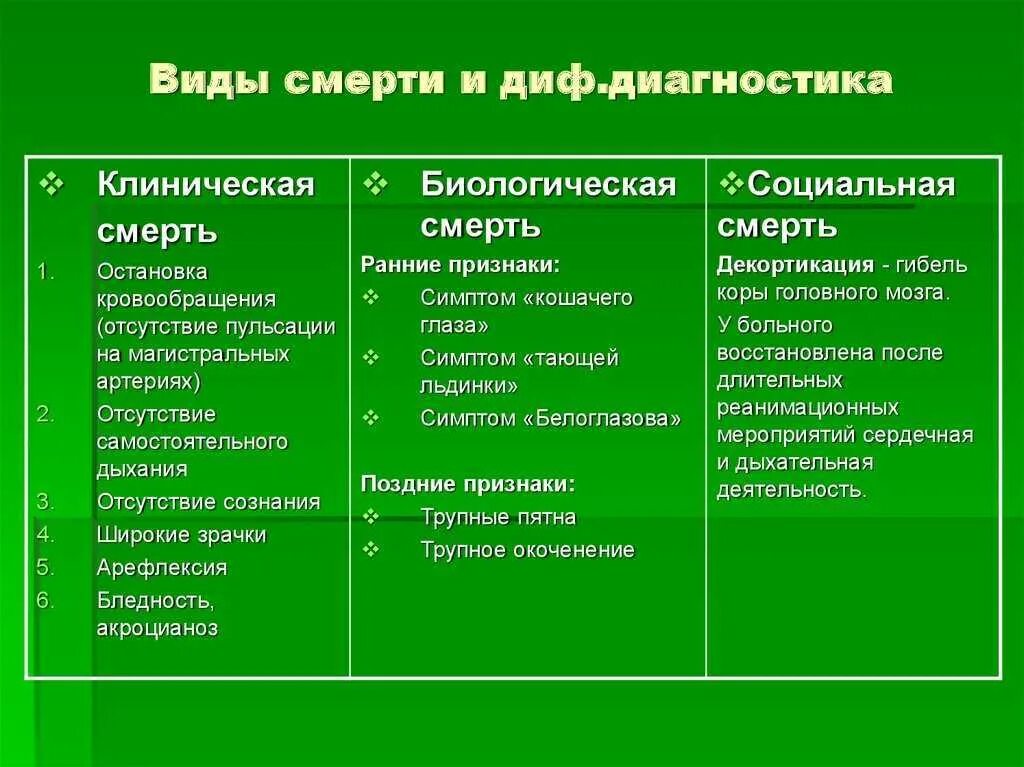 Смерть в биологии. Отличие клинической смерти от биологической таблица. Признаки клинической и биологической смерти. Дифференциальная диагностика клинической и биологической смерти. Клиническая смерть и биологическая смерть отличия.